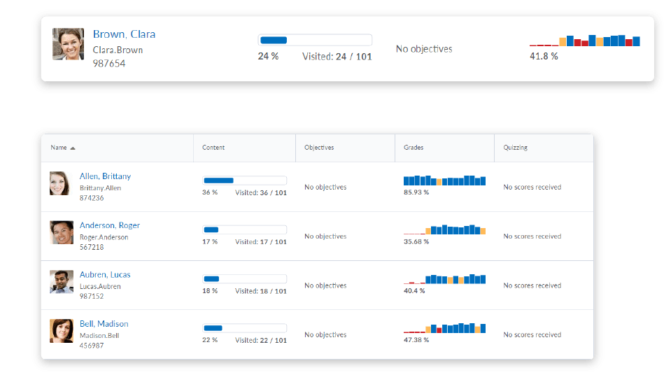 Analytics untuk keputusan yang lebih baik — tampilan Brightspace